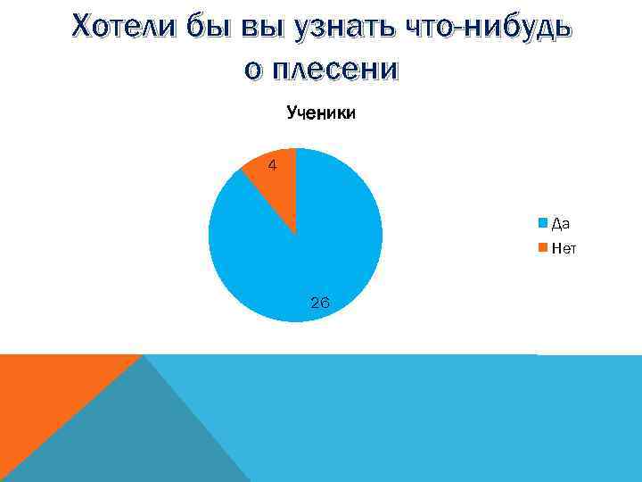 Хотели бы вы узнать что-нибудь о плесени Ученики 4 Да Нет 26 