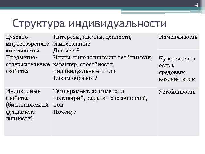 4 Структура индивидуальности Духовномировоззренчес кие свойства Предметносодержательные свойства Интересы, идеалы, ценности, самосознание Для чего?