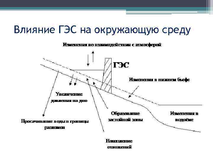 Влияние ГЭС на окружающую среду 