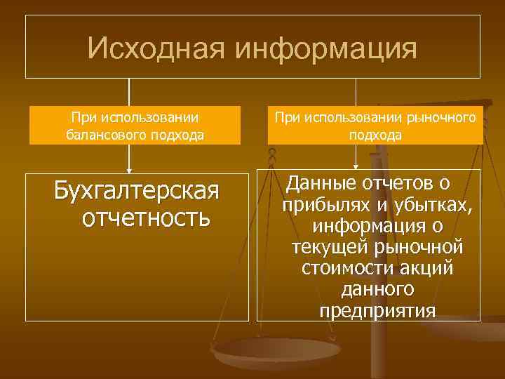 Исходная информация При использовании балансового подхода При использовании рыночного подхода Бухгалтерская отчетность Данные отчетов