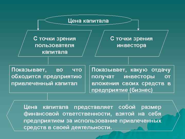 Цена капитала С точки зрения пользователя капитала Показывает, во что обходится предприятию привлеченный капитал