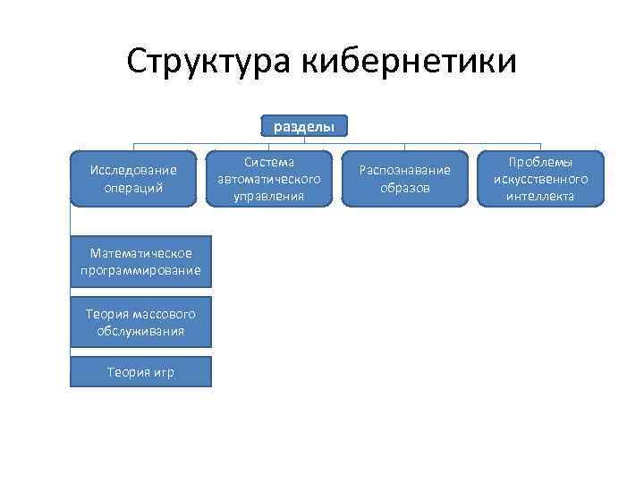 Структура кибернетики разделы Исследование операций Математическое программирование Теория массового обслуживания Теория игр Система автоматического