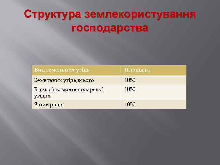 Структура землекористування господарства Вид земельних угідь Площа, га Земельних угідь, всього 1050 В т.