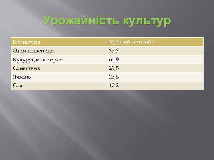 Урожайність культур Культура Урожайність, ц/га Озима пшениця 37, 3 Кукурудза на зерно 61, 9