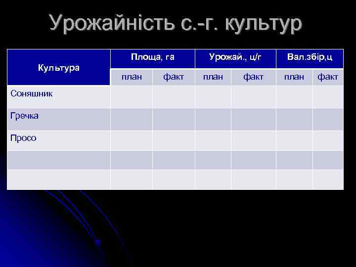Урожайність с. -г. культур Площа, га Культура Соняшник Гречка Просо план факт Урожай. ,