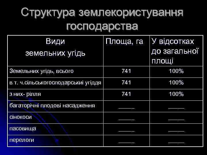 Структура землекористування господарства Види земельних угідь Площа, га У відсотках до загальної площі Земельних