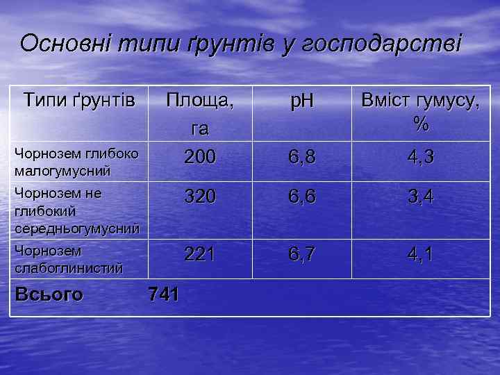 Основні типи ґрунтів у господарстві Площа, га 200 p. H Вміст гумусу, % 6,
