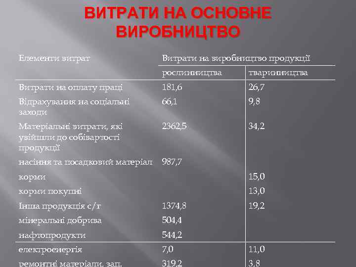 ВИТРАТИ НА ОСНОВНЕ ВИРОБНИЦТВО Елементи витрат Витрати на виробництво продукції рослинництва тваринництва Витрати на