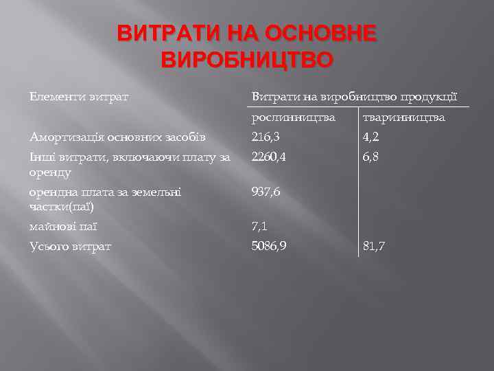 ВИТРАТИ НА ОСНОВНЕ ВИРОБНИЦТВО Елементи витрат Витрати на виробництво продукції рослинництва тваринництва Амортизація основних