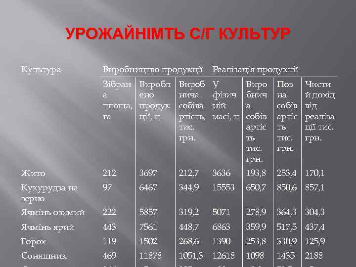 УРОЖАЙНІМТЬ С/Г КУЛЬТУР Культура Виробництво продукції Реалізація продукції Зібран а площа, га Виробл ено