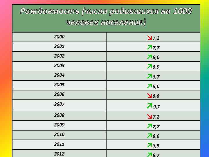 Рождаемость (число родившихся на 1000 человек населения) 2000 2001 2002 2003 2004 2005 2006