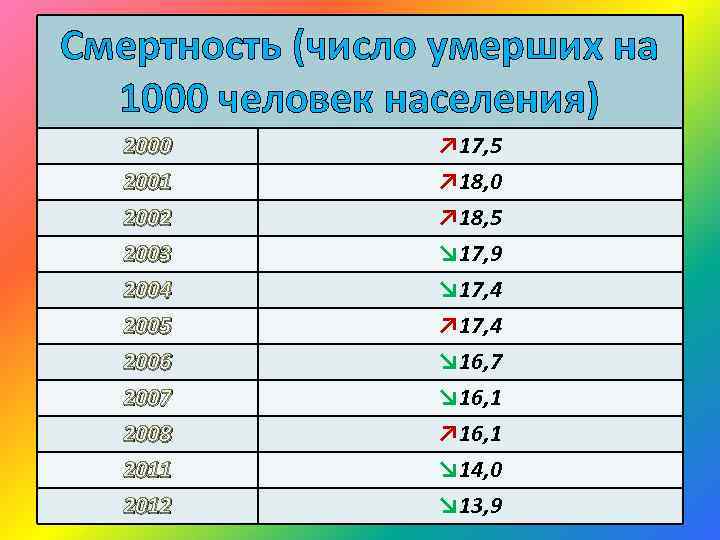 Смертность (число умерших на 1000 человек населения) 2000 2001 2002 2003 2004 2005 2006