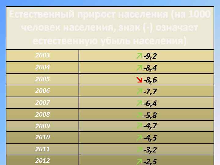 Естественный прирост населения (на 1000 человек населения, знак (-) означает естественную убыль населения) 2003