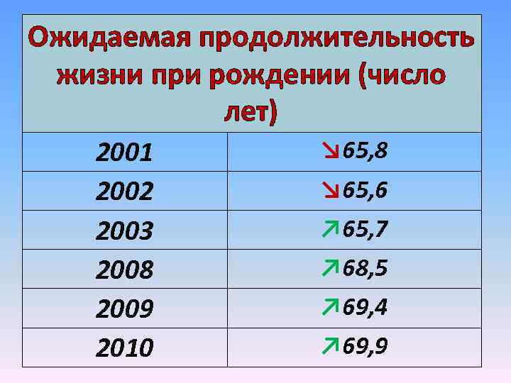 Ожидаемая продолжительность жизни при рождении (число лет) 2001 2002 2003 2008 2009 2010 ↘