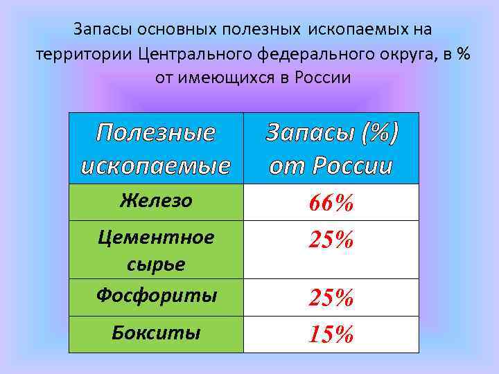 Округе ресурсов. Минеральные ресурсы ЦФО. Полезные ископаемые на территории центральной России. Полезные ископаемые центрального федерального округа. Полезные ископаемые центрального экономического района России.