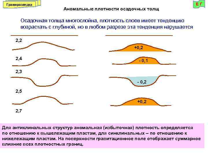 Гравиразведка Аномальные плотности осадочных толщ ЕГ Осадочная толща многослойна, плотность слоев имеет тенденцию возрастать