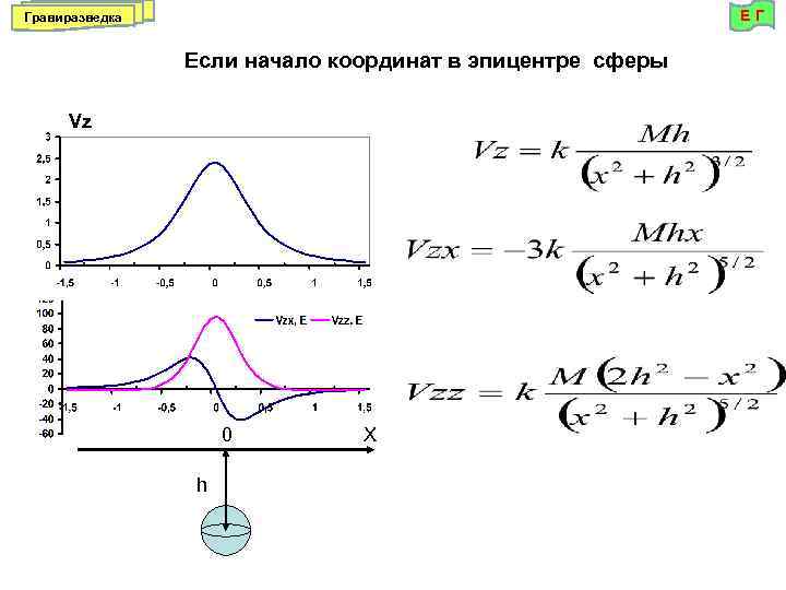 ЕГ Гравиразведка Если начало координат в эпицентре сферы Vz 0 h X 