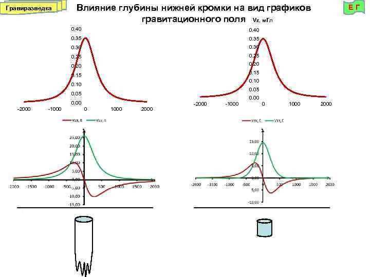 Гравиразведка Влияние глубины нижней кромки на вид графиков гравитационного поля Vz, м. Гл 0.