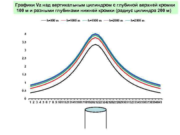 Графики Vz над вертикальным цилиндром с глубиной верхней кромки 100 м и разными глубинами
