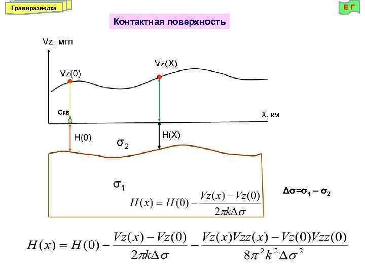 ЕГ Гравиразведка Контактная поверхность Δσ=σ1 – σ2 
