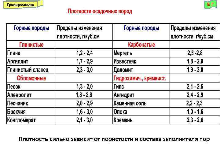 Гравиразведка ЕГ Плотность сильно зависит от пористости и состава заполнителя пор 