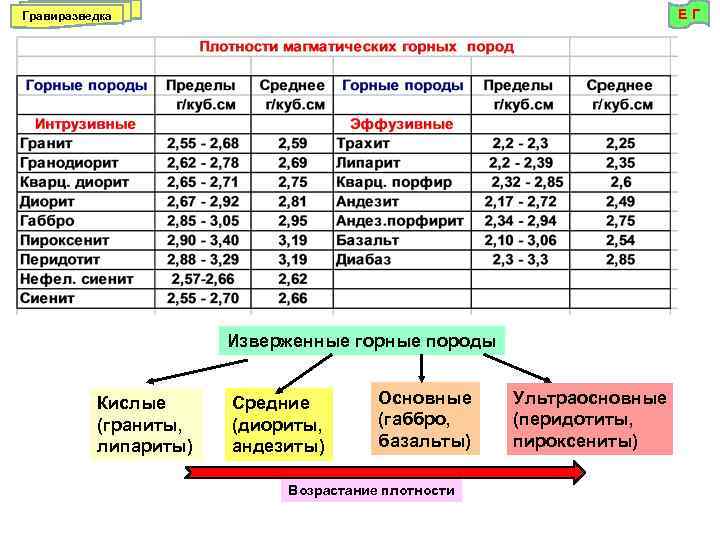 ЕГ Гравиразведка Изверженные горные породы Кислые (граниты, липариты) Средние (диориты, андезиты) Основные (габбро, базальты)
