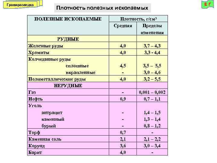 Гравиразведка Плотность полезных ископаемых ПОЛЕЗНЫЕ ИСКОПАЕМЫЕ РУДНЫЕ Железные руды Хромиты Колчеданные руды сплошные вкрапленные