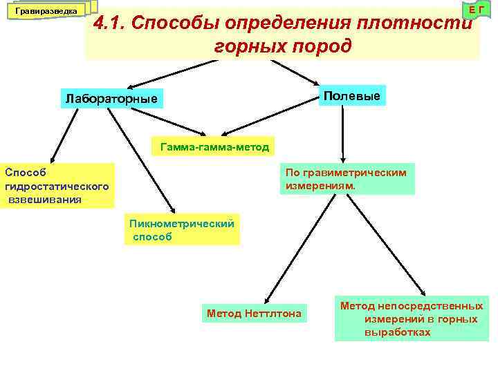 Гравиразведка ЕГ 4. 1. Способы определения плотности горных пород Полевые Лабораторные Гамма-гамма-метод По гравиметрическим