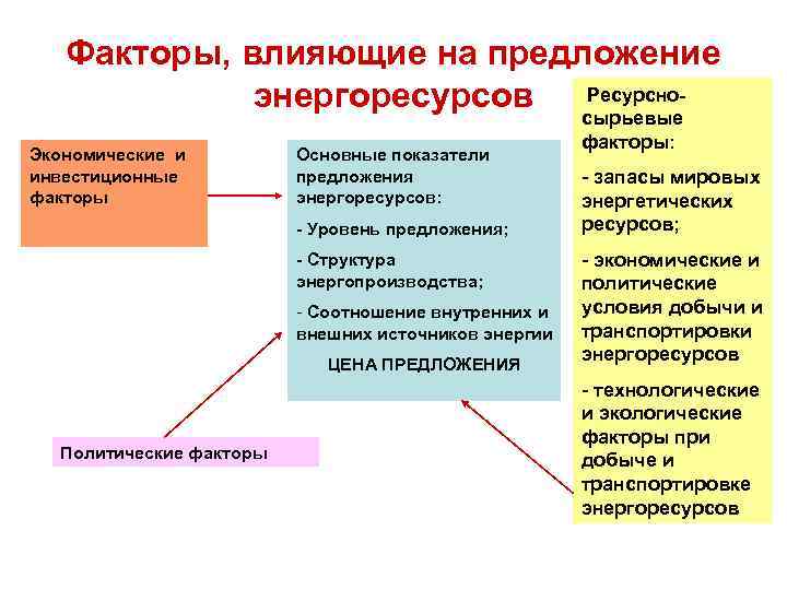 Факторы, влияющие на предложение Ресурсноэнергоресурсов Экономические и инвестиционные факторы Основные показатели предложения энергоресурсов: -