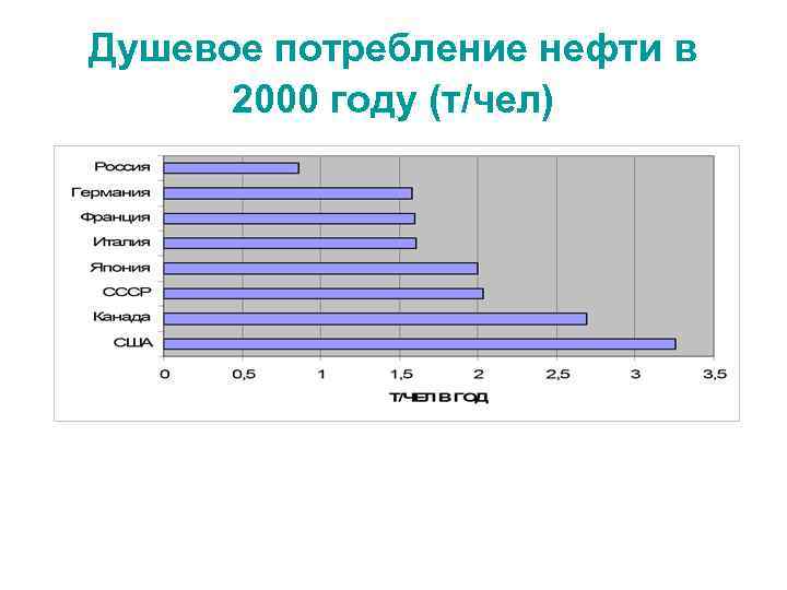 Душевое потребление нефти в 2000 году (т/чел) 