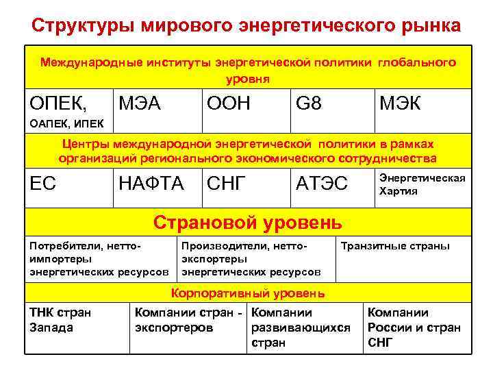 Структуры мирового энергетического рынка Международные институты энергетической политики глобального уровня ОПЕК, МЭА ООН G