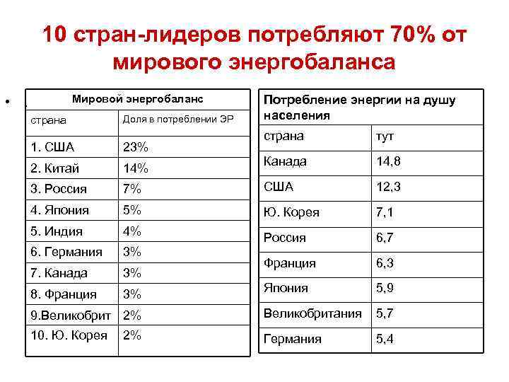 10 стран-лидеров потребляют 70% от мирового энергобаланса Мировой энергобаланс • . страна Доля в