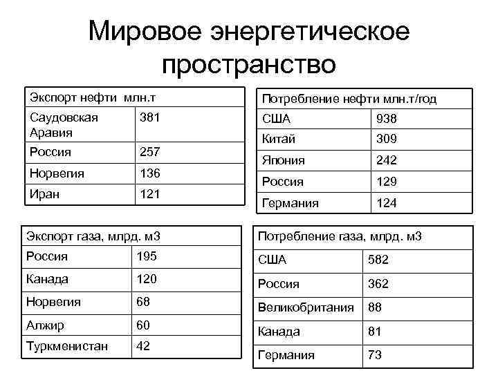 Мировое энергетическое пространство Экспорт нефти млн. т Потребление нефти млн. т/год Саудовская Аравия 381