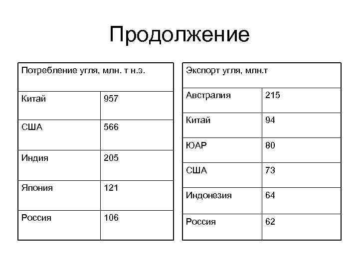 Продолжение Потребление угля, млн. т н. э. Экспорт угля, млн. т Китай Австралия 215