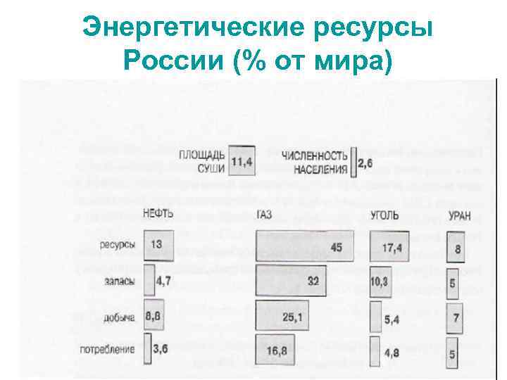 Энергетические ресурсы России (% от мира) 