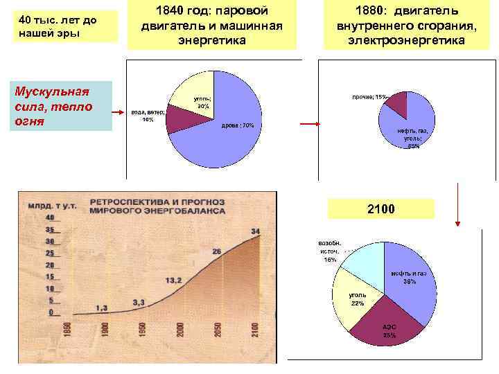 40 тыс. лет до нашей эры 1840 год: паровой двигатель и машинная энергетика 1880: