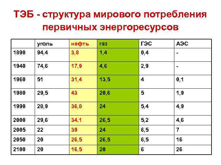 ТЭБ - структура мирового потребления первичных энергоресурсов уголь нефть газ ГЭС АЭС 1890 94,