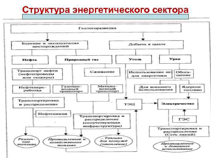 Структура энергетического сектора 