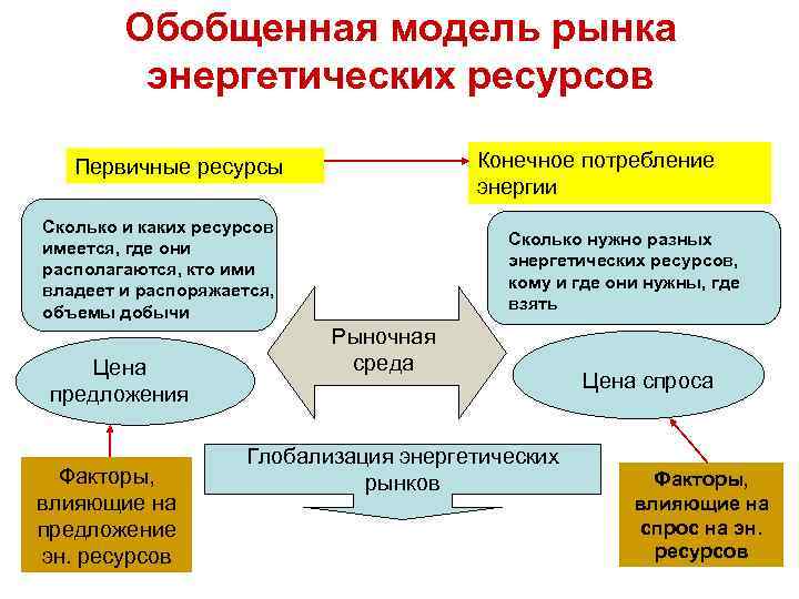 Обобщенная модель рынка энергетических ресурсов Конечное потребление энергии Первичные ресурсы Сколько и каких ресурсов