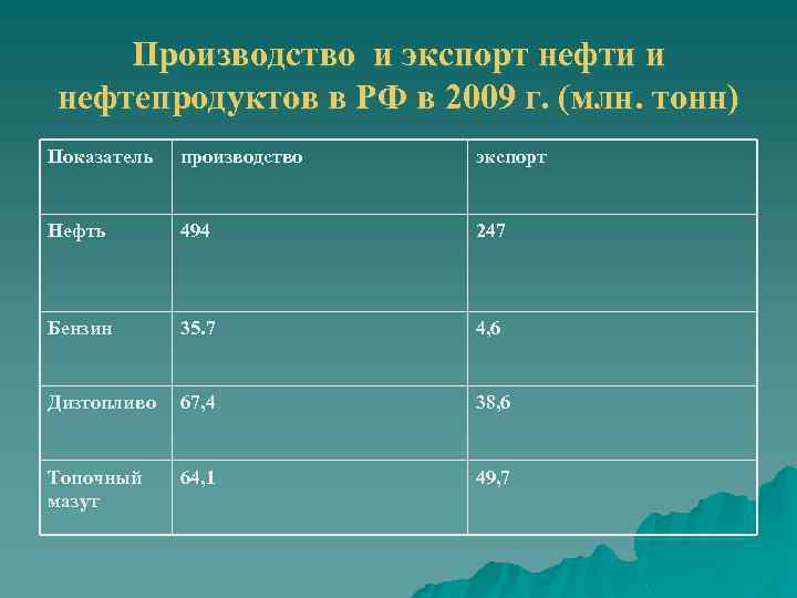 Производство и экспорт нефти и нефтепродуктов в РФ в 2009 г. (млн. тонн) Показатель