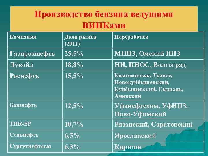 Производство бензина ведущими ВИНКами Компания Доля рынка (2011) Переработка Газпромнефть 25. 5% МНПЗ, Омский