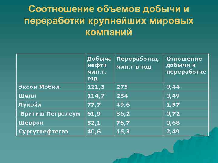 Соотношение объемов добычи и переработки крупнейших мировых компаний Добыча Переработка, нефти млн. т в