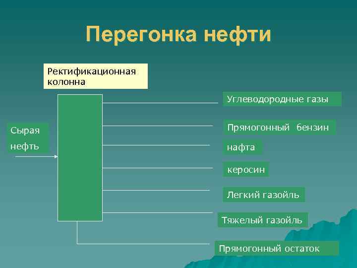 Перегонка нефти Ректификационная колонна Углеводородные газы Сырая Прямогонный бензин нефть нафта керосин Легкий газойль