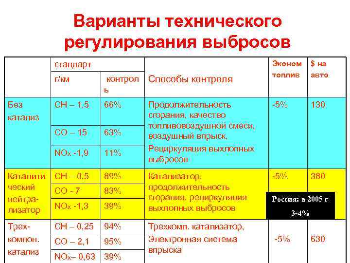 Варианты технического регулирования выбросов стандарт Эконом топлив $ на авто г/км контрол ь Способы