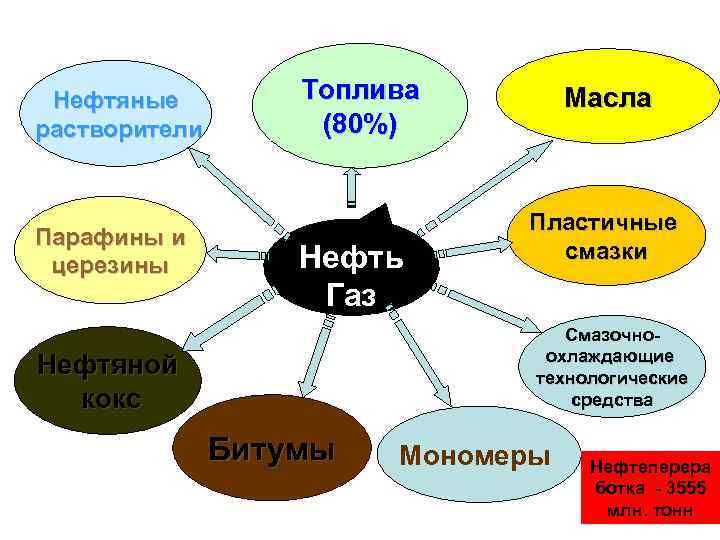 Нефтяные растворители Парафины и церезины Топлива (80%) Нефть Газ Масла Пластичные смазки Смазочноохлаждающие технологические