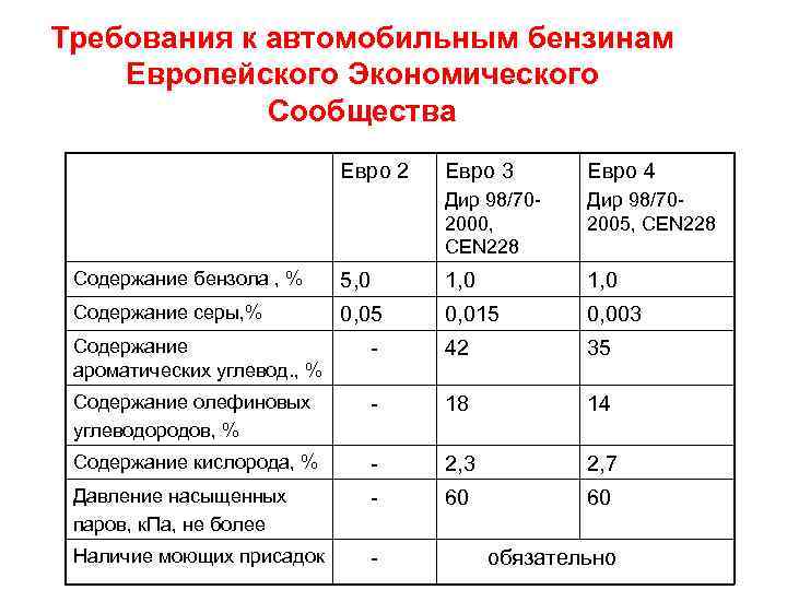 Требования к автомобильным бензинам Европейского Экономического Сообщества Евро 2 Евро 3 Евро 4 Дир