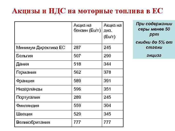 Акцизы и НДС на моторные топлива в ЕС Акциз на бензин (Eu/т) диз. (Eu/т)