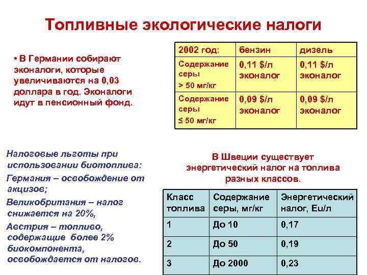 Топливные экологические налоги 2002 год: Налоговые льготы при использовании биотоплива: Германия – освобождение от