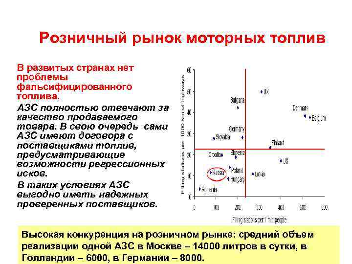 Розничный рынок моторных топлив В развитых странах нет проблемы фальсифицированного топлива. АЗС полностью отвечают