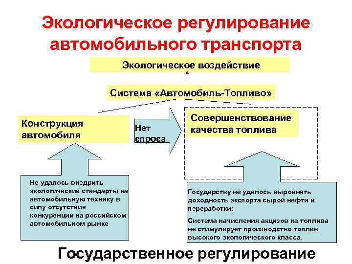 Проблемы экологического регулирования